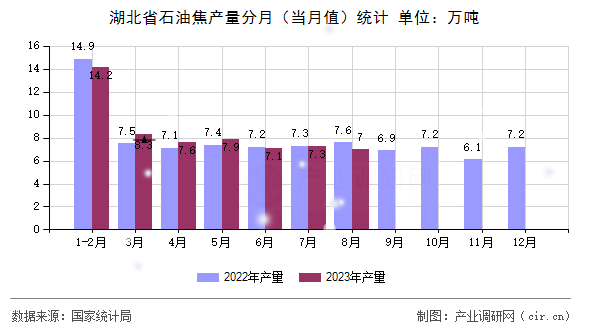 湖北省石油焦產(chǎn)量分月（當月值）統(tǒng)計