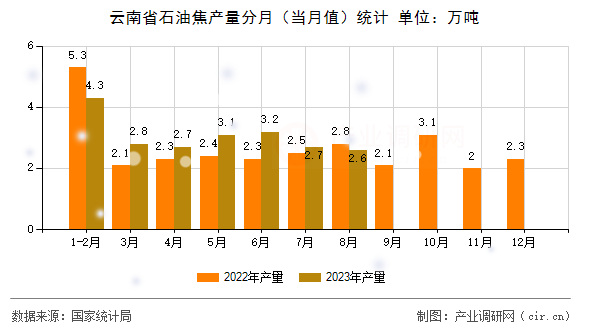 云南省石油焦產(chǎn)量分月（當(dāng)月值）統(tǒng)計(jì)