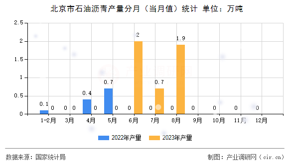 北京市石油瀝青產(chǎn)量分月（當(dāng)月值）統(tǒng)計(jì)