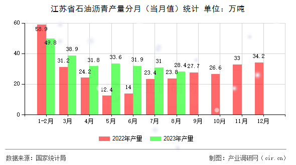 江蘇省石油瀝青產(chǎn)量分月（當(dāng)月值）統(tǒng)計
