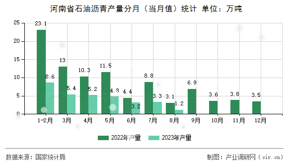 河南省石油瀝青產(chǎn)量分月（當(dāng)月值）統(tǒng)計(jì)