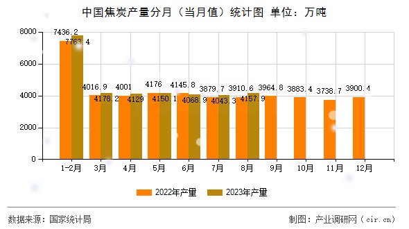 中國焦炭產量分月（當月值）統(tǒng)計圖