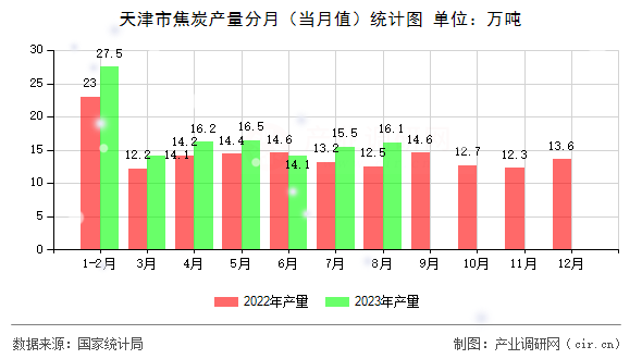 天津市焦炭產(chǎn)量分月（當月值）統(tǒng)計圖