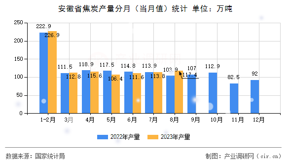 安徽省焦炭產量分月（當月值）統(tǒng)計