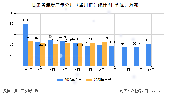 甘肅省焦炭產(chǎn)量分月（當(dāng)月值）統(tǒng)計(jì)圖