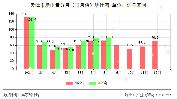 天津市發(fā)電量分月（當(dāng)月值）統(tǒng)計(jì)圖