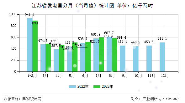 江蘇省發(fā)電量分月（當(dāng)月值）統(tǒng)計(jì)圖