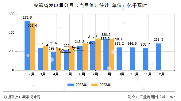 安徽省發(fā)電量分月（當(dāng)月值）統(tǒng)計(jì)