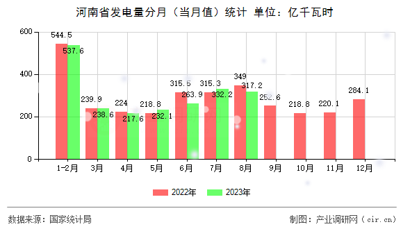 河南省發(fā)電量分月（當(dāng)月值）統(tǒng)計