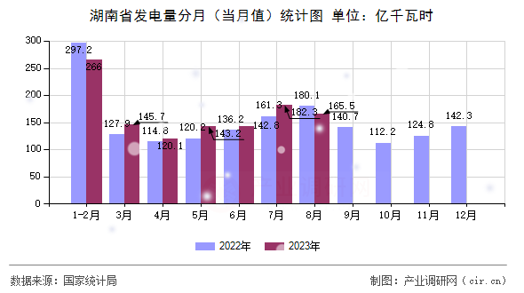 湖南省發(fā)電量分月（當(dāng)月值）統(tǒng)計(jì)圖