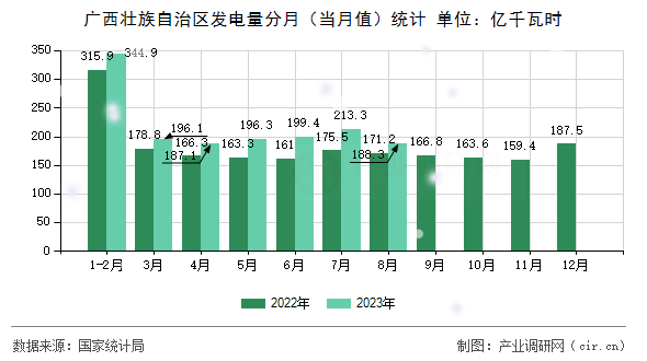 廣西壯族自治區(qū)發(fā)電量分月（當月值）統(tǒng)計