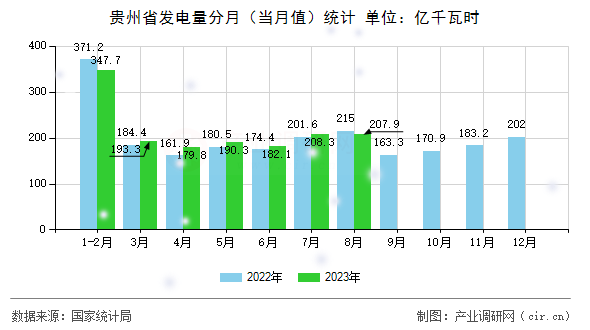 貴州省發(fā)電量分月（當(dāng)月值）統(tǒng)計(jì)