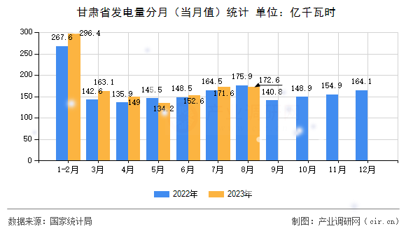 甘肅省發(fā)電量分月（當月值）統(tǒng)計