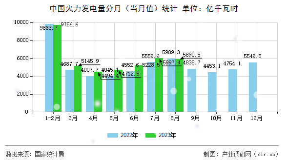 中國火力發(fā)電量分月（當(dāng)月值）統(tǒng)計(jì)