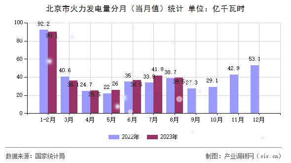 北京市火力發(fā)電量分月（當月值）統(tǒng)計