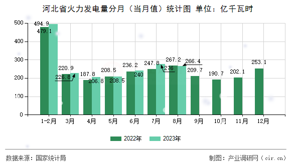 河北省火力發(fā)電量分月（當(dāng)月值）統(tǒng)計(jì)圖