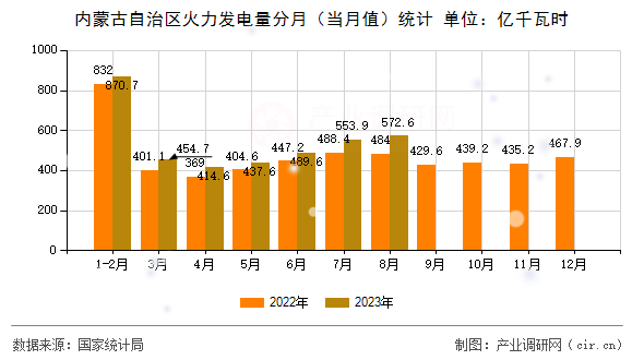 內(nèi)蒙古自治區(qū)火力發(fā)電量分月（當月值）統(tǒng)計