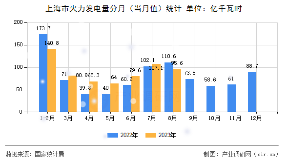 上海市火力發(fā)電量分月（當月值）統(tǒng)計