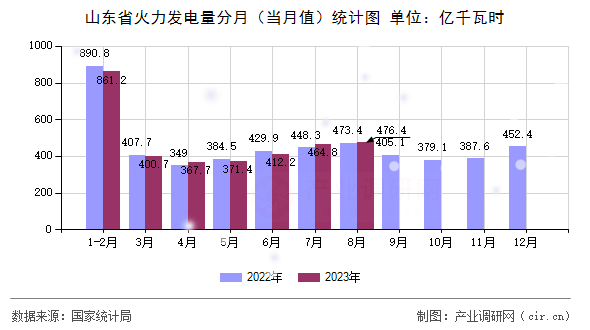 山東省火力發(fā)電量分月（當(dāng)月值）統(tǒng)計(jì)圖