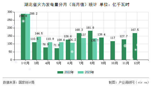 湖北省火力發(fā)電量分月（當(dāng)月值）統(tǒng)計
