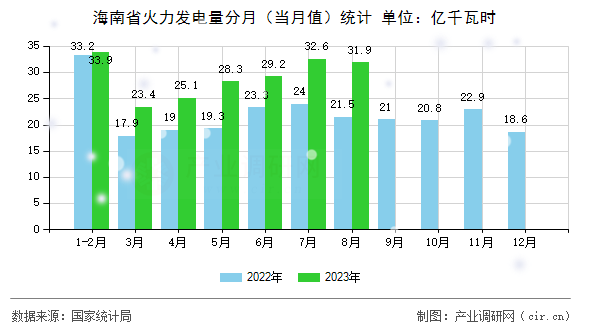海南省火力發(fā)電量分月(當月值)統(tǒng)計 海南省火力發(fā)電量分月(當月值)統(tǒng)計