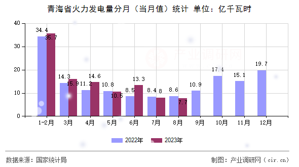 青海省火力發(fā)電量分月（當月值）統(tǒng)計