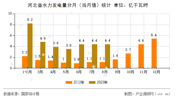 河北省水力發(fā)電量分月（當(dāng)月值）統(tǒng)計