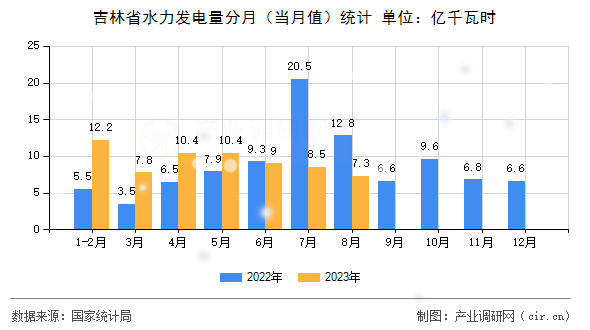 吉林省水力發(fā)電量分月（當月值）統(tǒng)計