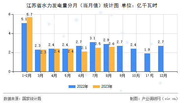 江蘇省水力發(fā)電量分月（當(dāng)月值）統(tǒng)計圖