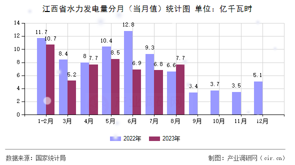江西省水力發(fā)電量分月（當月值）統(tǒng)計圖