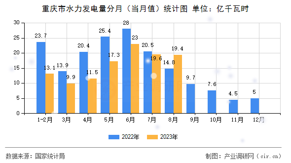 重慶市水力發(fā)電量分月（當月值）統(tǒng)計圖