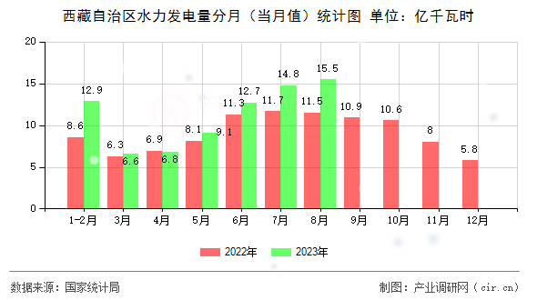 西藏自治區(qū)水力發(fā)電量分月（當(dāng)月值）統(tǒng)計(jì)圖