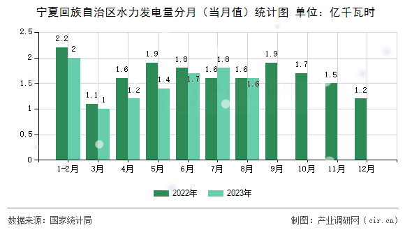 寧夏回族自治區(qū)水力發(fā)電量分月（當(dāng)月值）統(tǒng)計(jì)圖