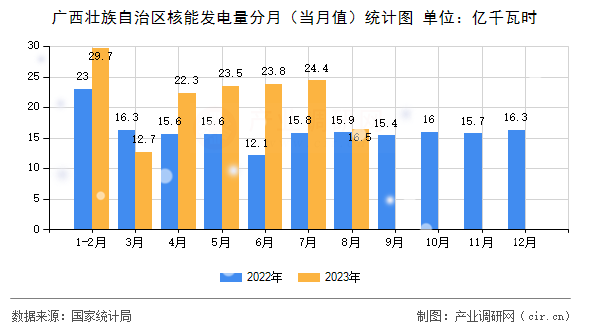 廣西壯族自治區(qū)核能發(fā)電量分月（當(dāng)月值）統(tǒng)計圖