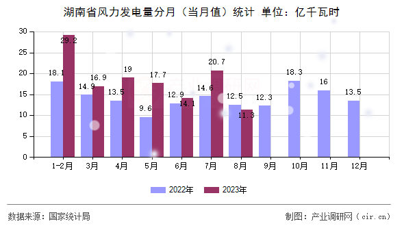 湖南省風(fēng)力發(fā)電量分月（當(dāng)月值）統(tǒng)計(jì)