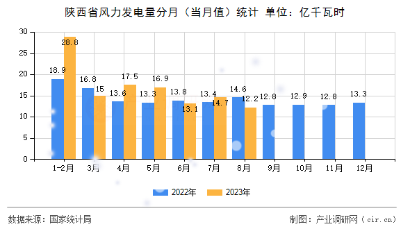 陜西省風力發(fā)電量分月（當月值）統計