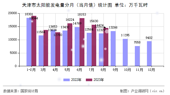 天津市太陽能發(fā)電量分月（當月值）統(tǒng)計圖