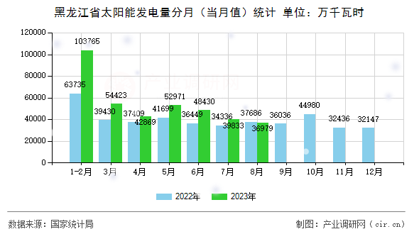 黑龍江省太陽能發(fā)電量分月（當(dāng)月值）統(tǒng)計