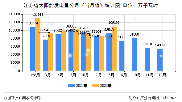江蘇省太陽能發(fā)電量分月（當(dāng)月值）統(tǒng)計(jì)圖