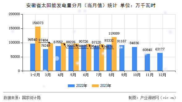 安徽省太陽能發(fā)電量分月（當(dāng)月值）統(tǒng)計(jì)