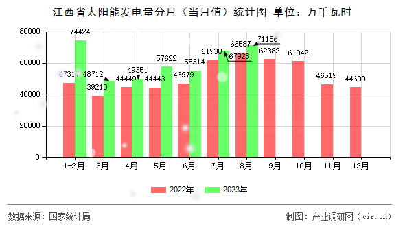 江西省太陽能發(fā)電量分月（當(dāng)月值）統(tǒng)計(jì)圖