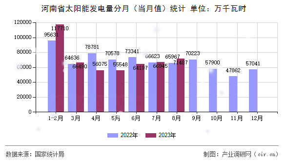 河南省太陽(yáng)能發(fā)電量分月（當(dāng)月值）統(tǒng)計(jì)
