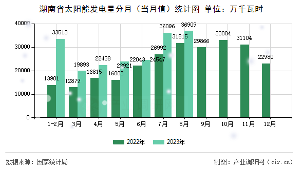 湖南省太陽能發(fā)電量分月（當月值）統(tǒng)計圖