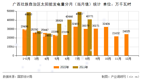 廣西壯族自治區(qū)太陽(yáng)能發(fā)電量分月（當(dāng)月值）統(tǒng)計(jì)