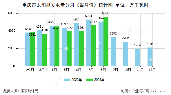 重慶市太陽能發(fā)電量分月（當(dāng)月值）統(tǒng)計圖