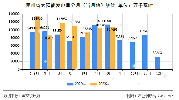 貴州省太陽(yáng)能發(fā)電量分月（當(dāng)月值）統(tǒng)計(jì)