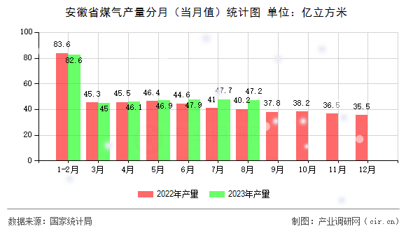 安徽省煤氣產(chǎn)量分月（當(dāng)月值）統(tǒng)計(jì)圖
