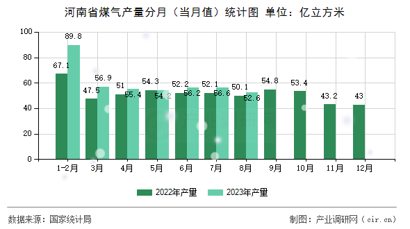 河南省煤氣產(chǎn)量分月（當(dāng)月值）統(tǒng)計圖