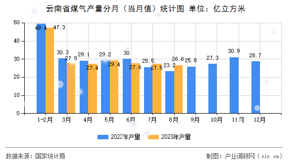 云南省煤氣產(chǎn)量分月（當(dāng)月值）統(tǒng)計圖