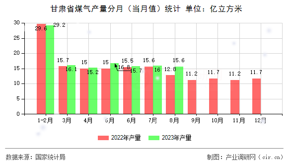 甘肅省煤氣產(chǎn)量分月（當月值）統(tǒng)計